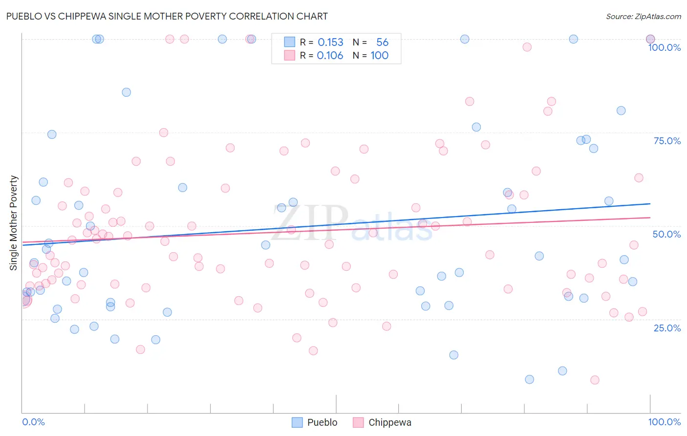 Pueblo vs Chippewa Single Mother Poverty