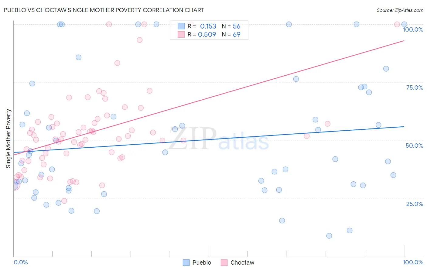 Pueblo vs Choctaw Single Mother Poverty