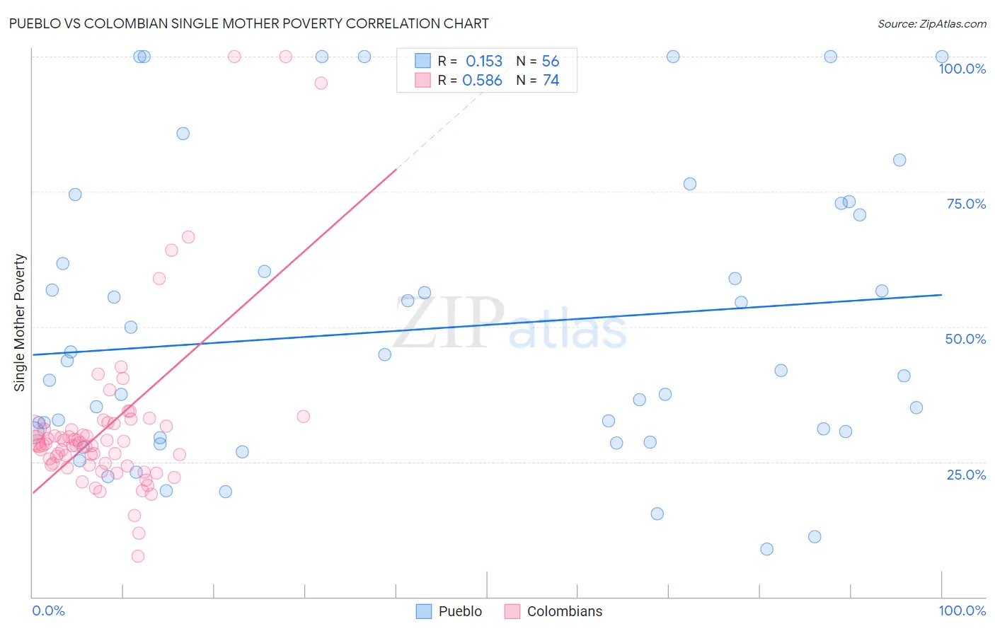 Pueblo vs Colombian Single Mother Poverty