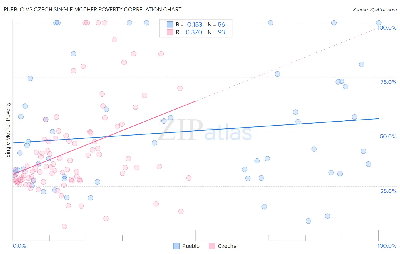 Pueblo vs Czech Single Mother Poverty