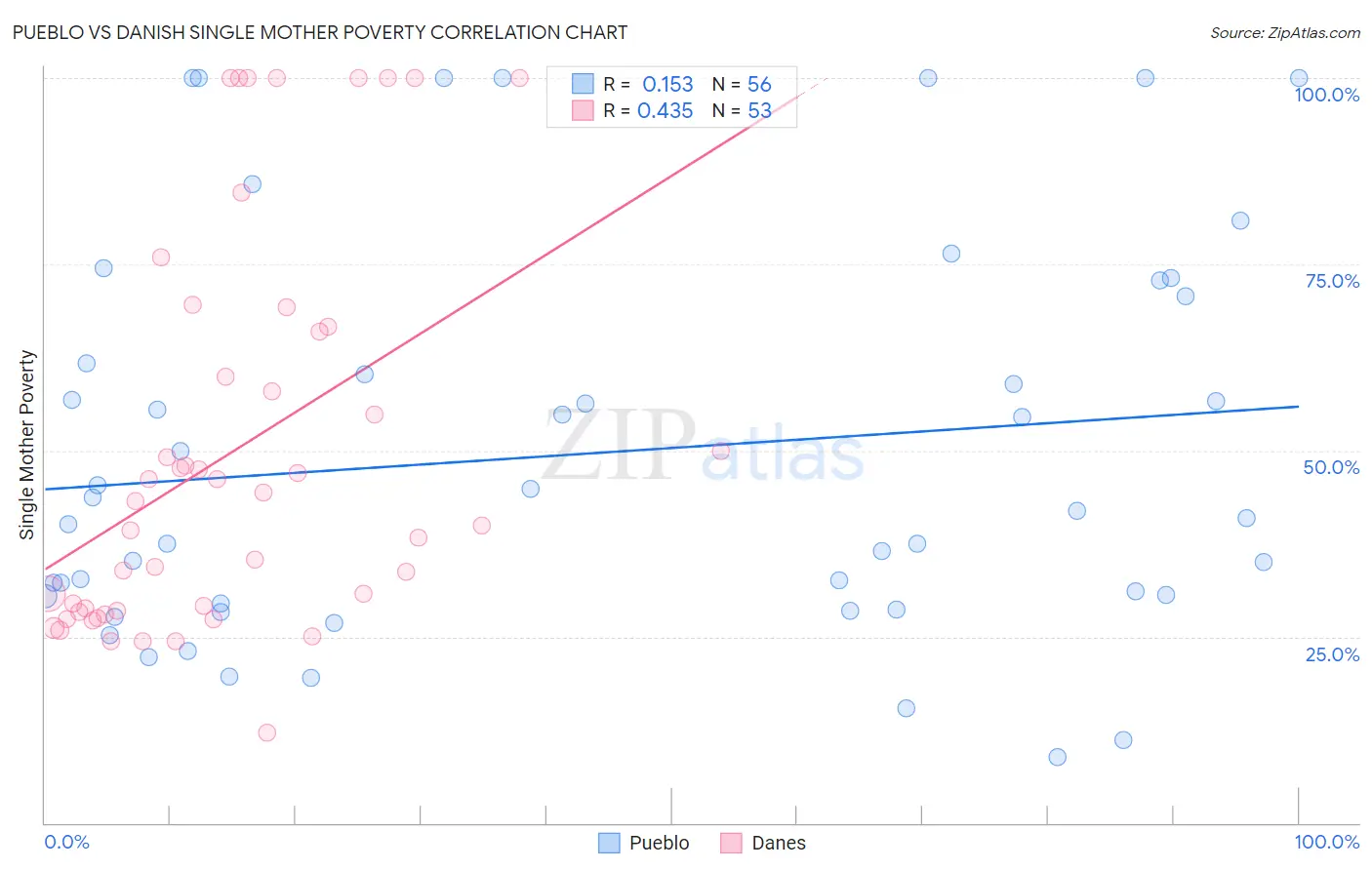 Pueblo vs Danish Single Mother Poverty