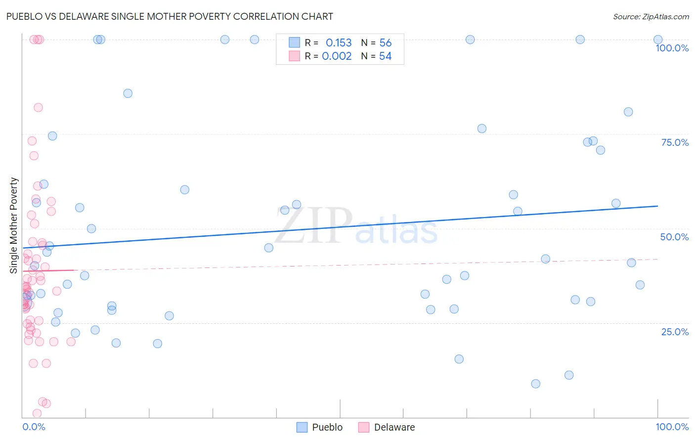 Pueblo vs Delaware Single Mother Poverty