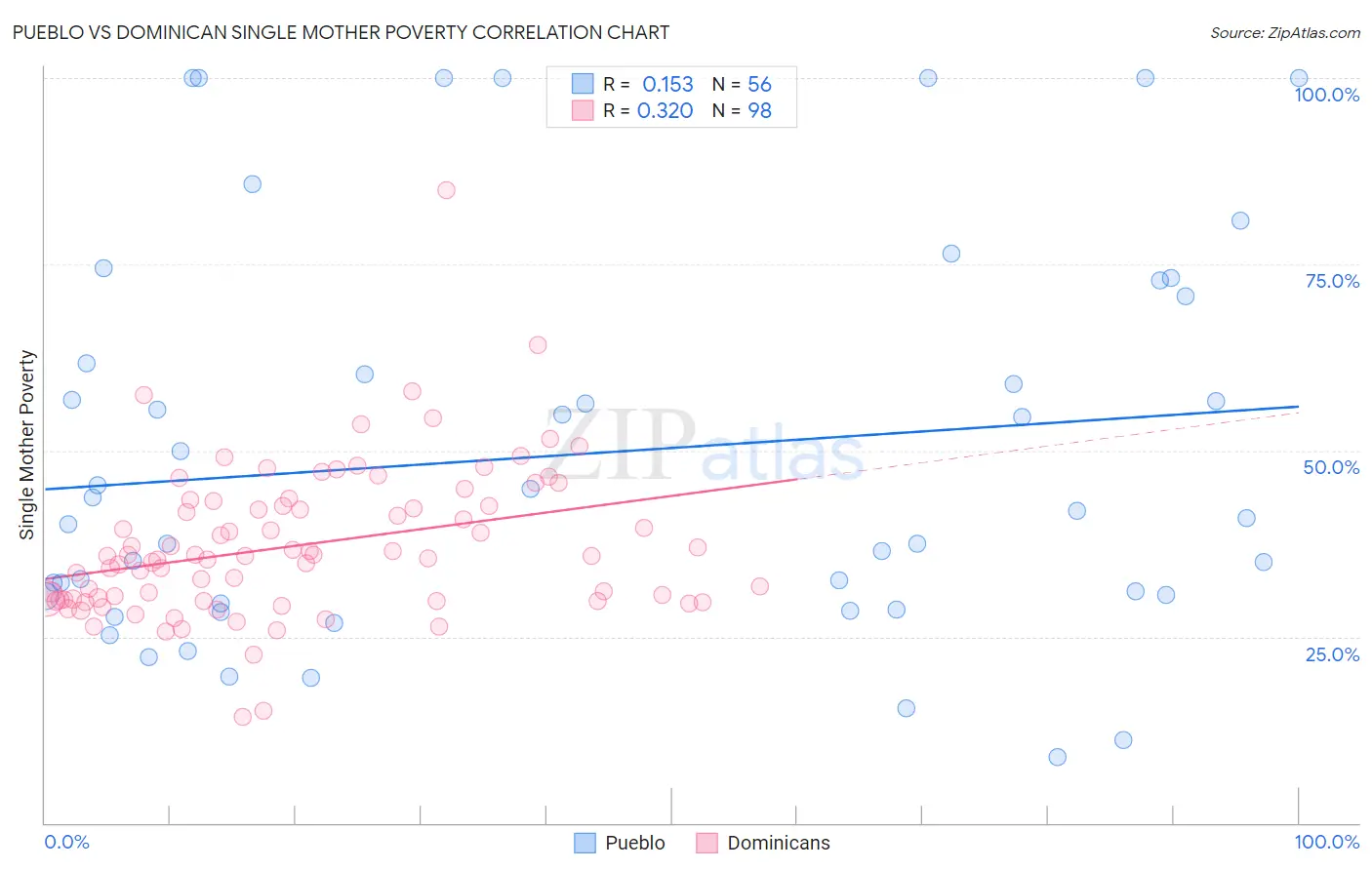 Pueblo vs Dominican Single Mother Poverty