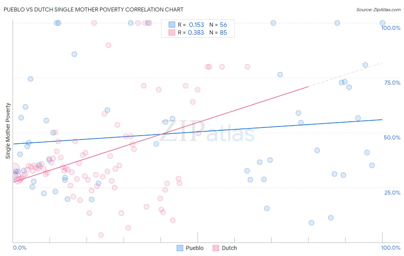 Pueblo vs Dutch Single Mother Poverty