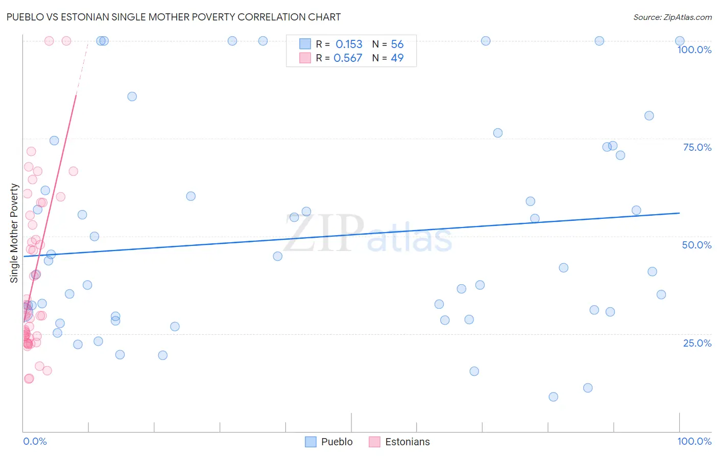 Pueblo vs Estonian Single Mother Poverty