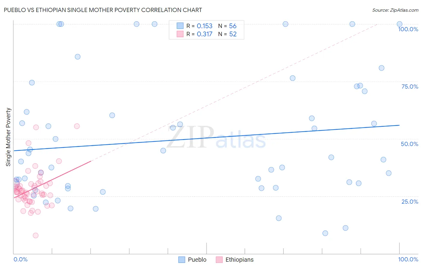 Pueblo vs Ethiopian Single Mother Poverty