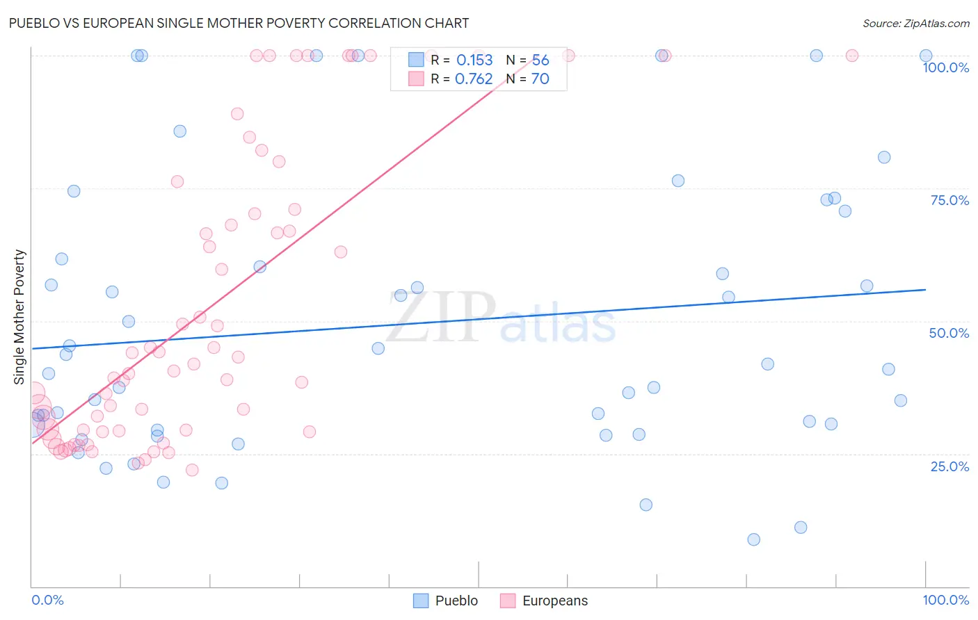 Pueblo vs European Single Mother Poverty
