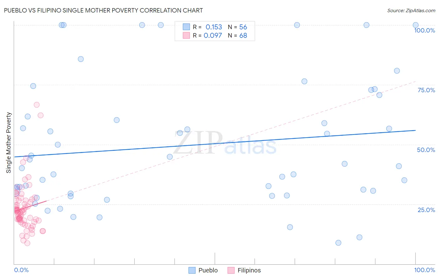 Pueblo vs Filipino Single Mother Poverty