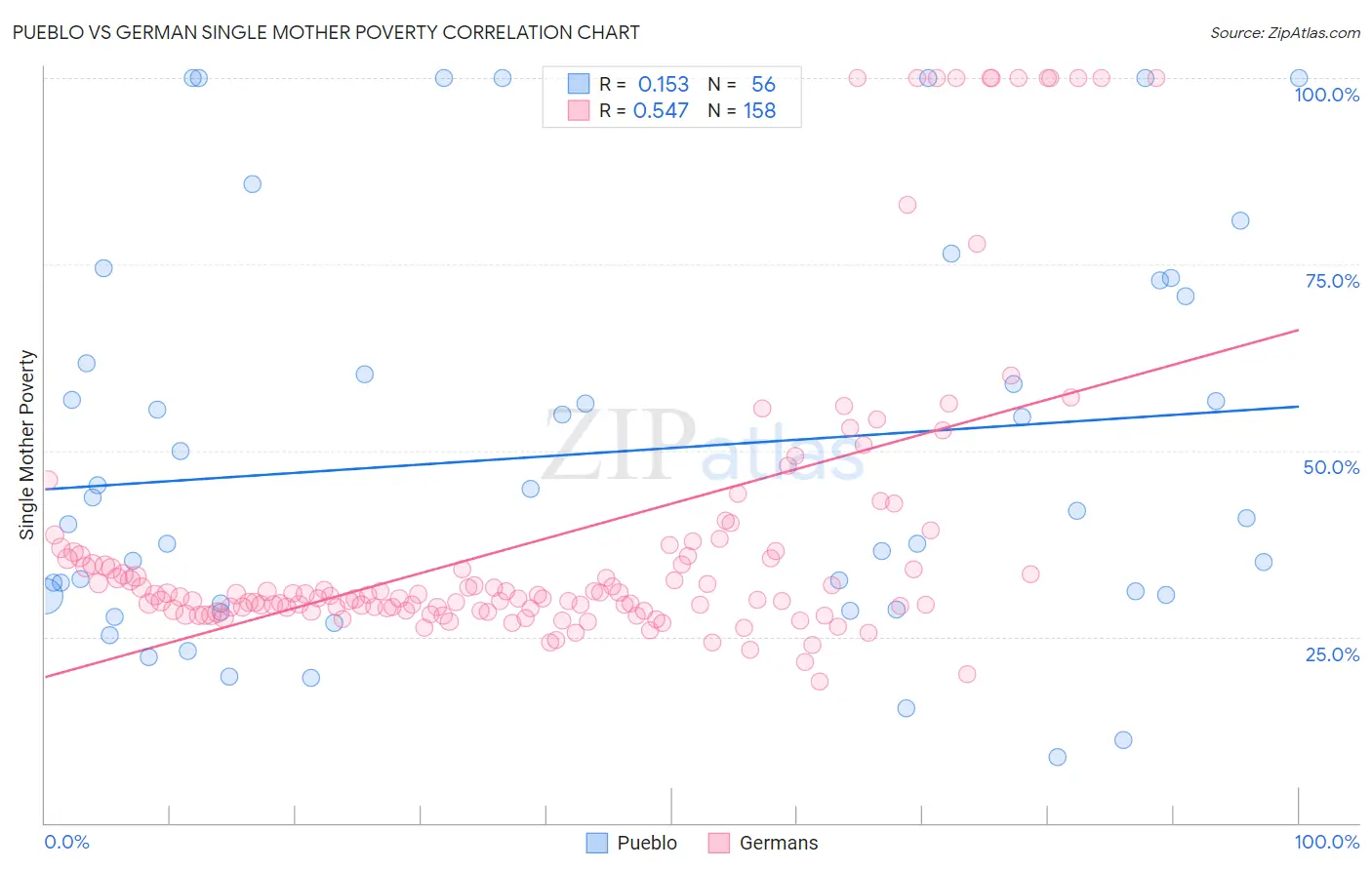 Pueblo vs German Single Mother Poverty