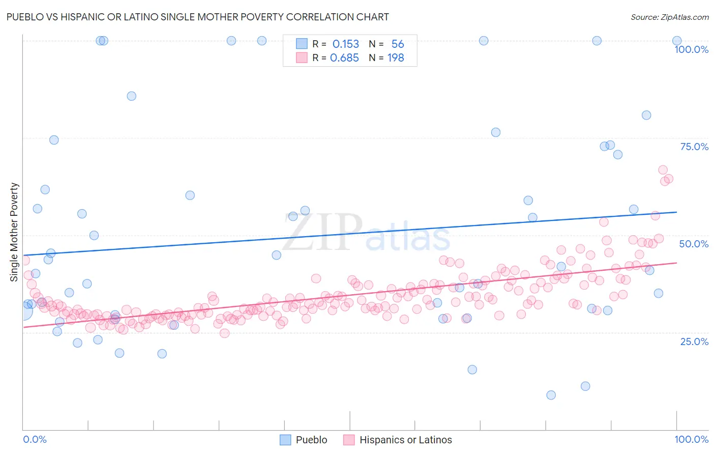 Pueblo vs Hispanic or Latino Single Mother Poverty