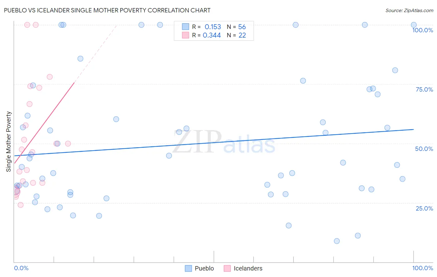 Pueblo vs Icelander Single Mother Poverty