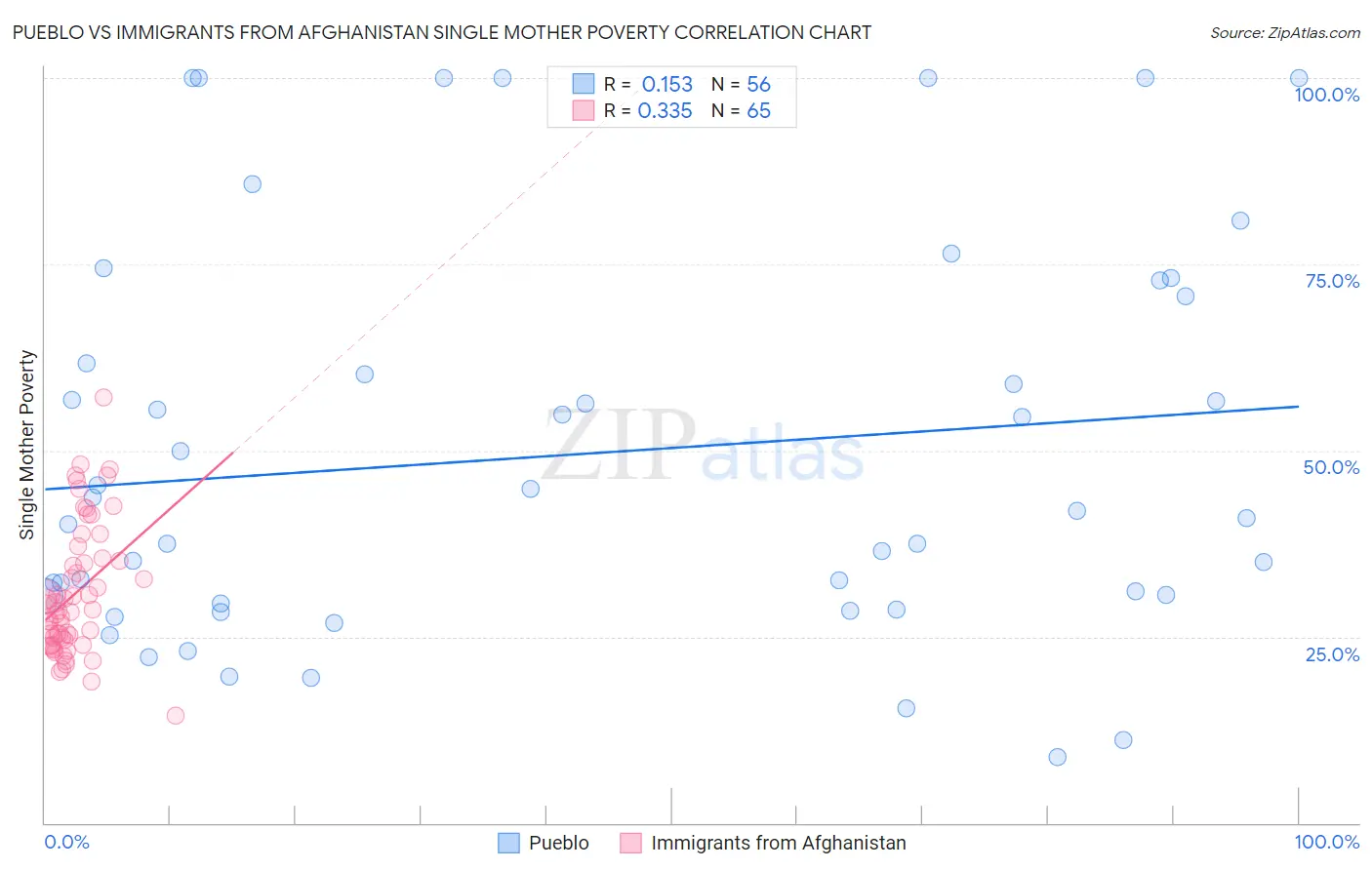 Pueblo vs Immigrants from Afghanistan Single Mother Poverty
