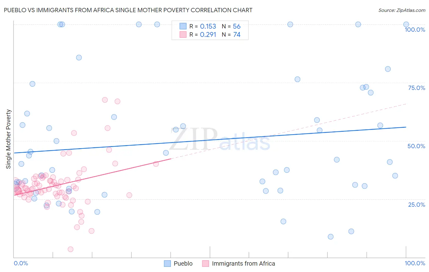 Pueblo vs Immigrants from Africa Single Mother Poverty