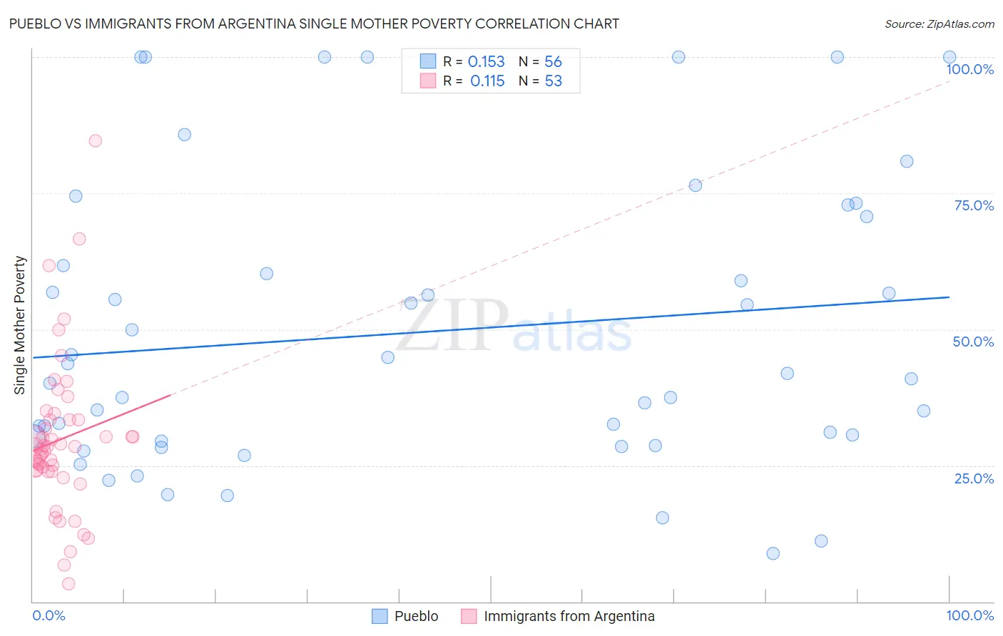 Pueblo vs Immigrants from Argentina Single Mother Poverty