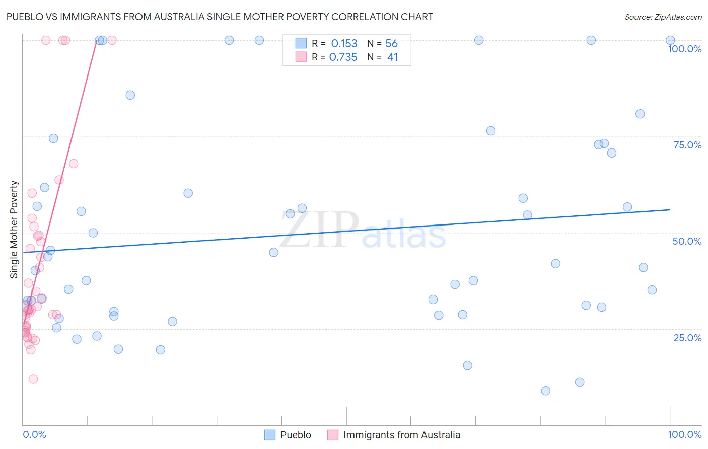 Pueblo vs Immigrants from Australia Single Mother Poverty