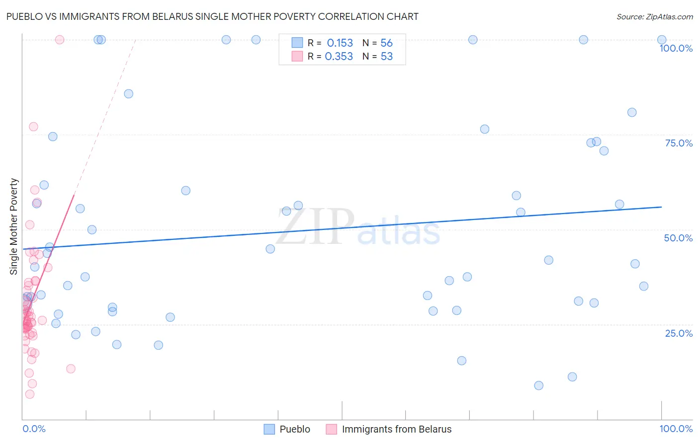 Pueblo vs Immigrants from Belarus Single Mother Poverty