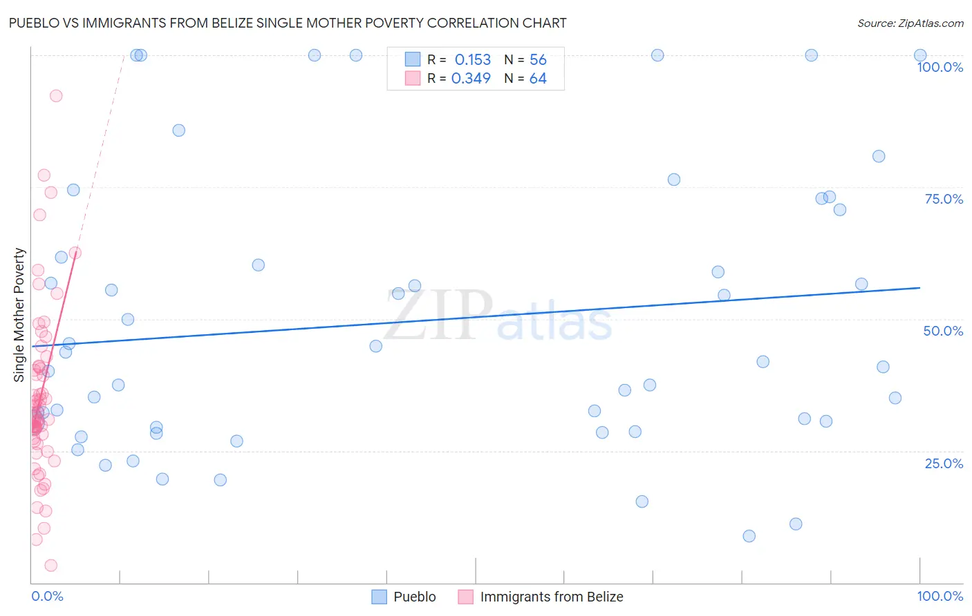 Pueblo vs Immigrants from Belize Single Mother Poverty