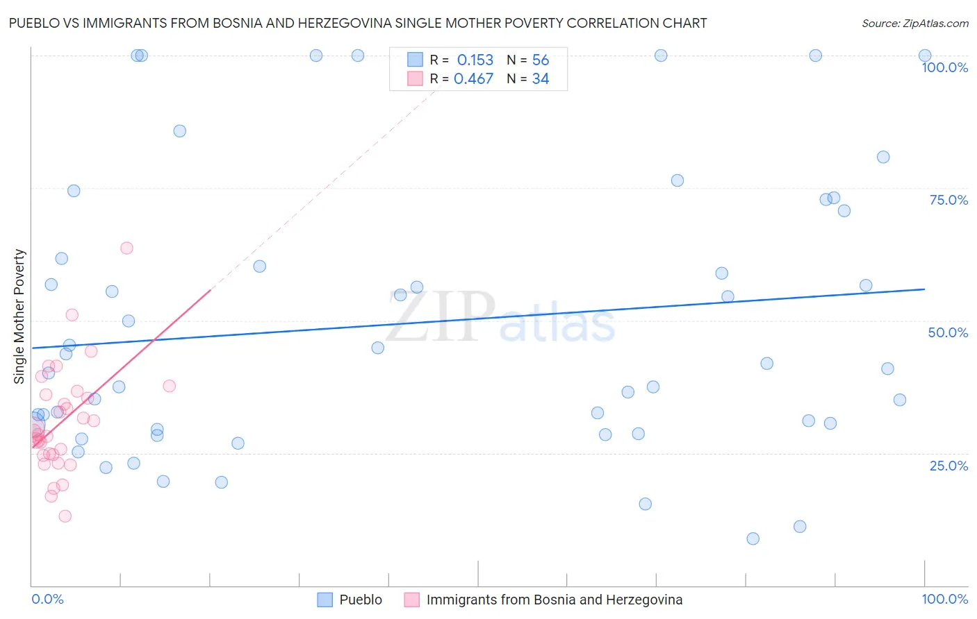 Pueblo vs Immigrants from Bosnia and Herzegovina Single Mother Poverty