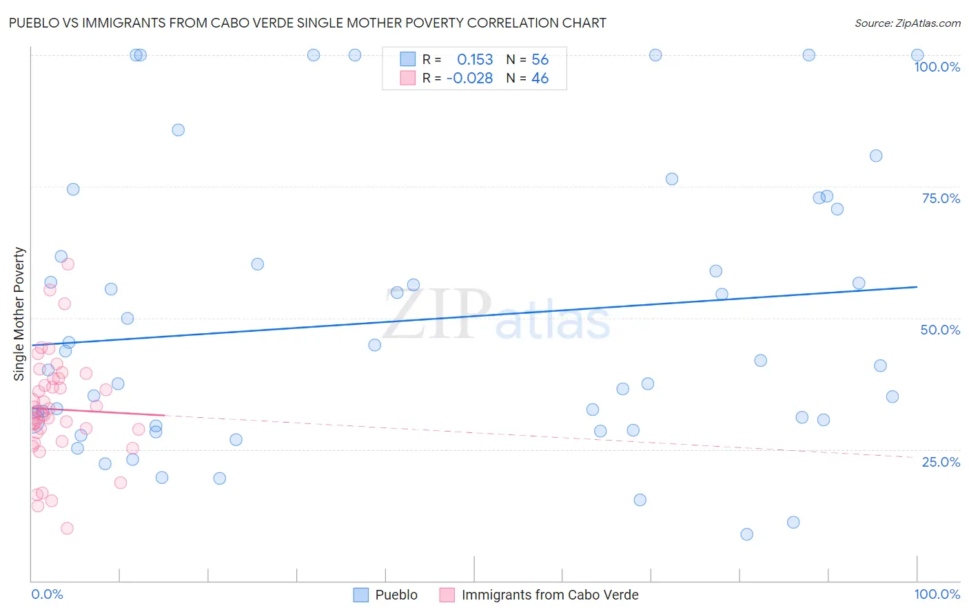 Pueblo vs Immigrants from Cabo Verde Single Mother Poverty