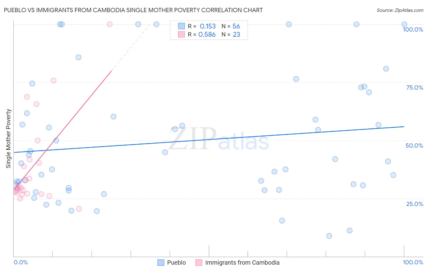 Pueblo vs Immigrants from Cambodia Single Mother Poverty