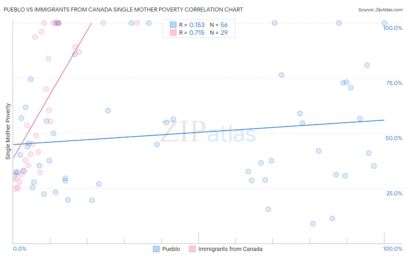 Pueblo vs Immigrants from Canada Single Mother Poverty