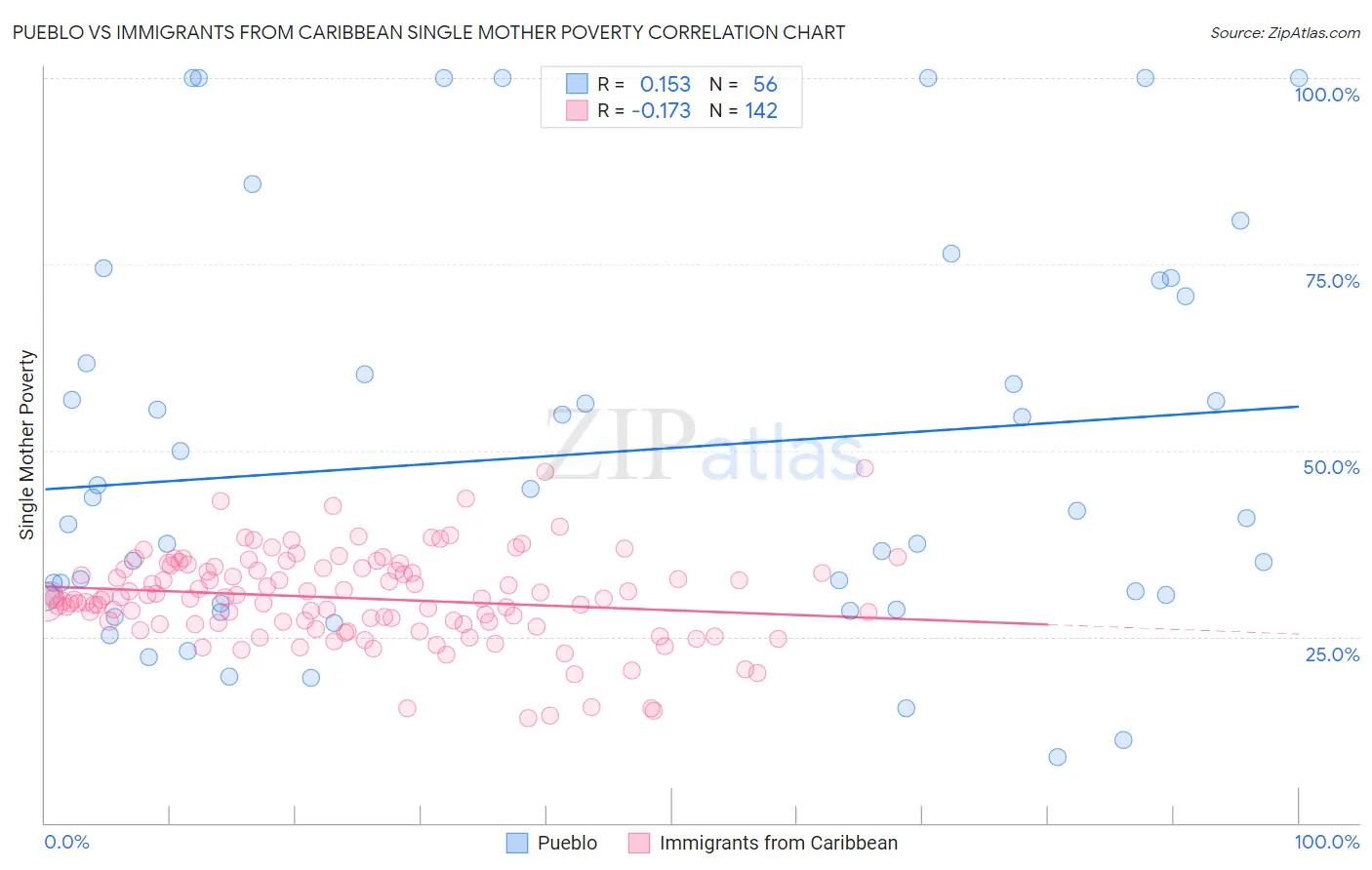 Pueblo vs Immigrants from Caribbean Single Mother Poverty