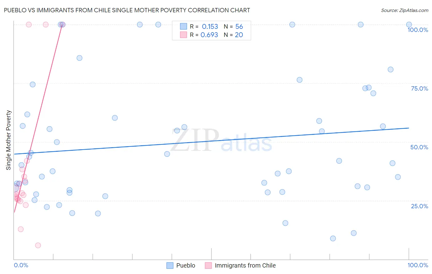 Pueblo vs Immigrants from Chile Single Mother Poverty
