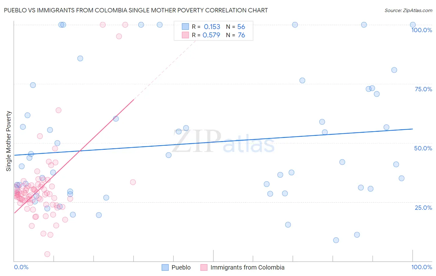 Pueblo vs Immigrants from Colombia Single Mother Poverty