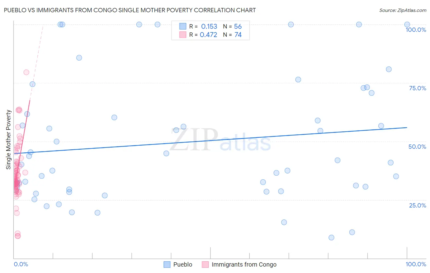 Pueblo vs Immigrants from Congo Single Mother Poverty