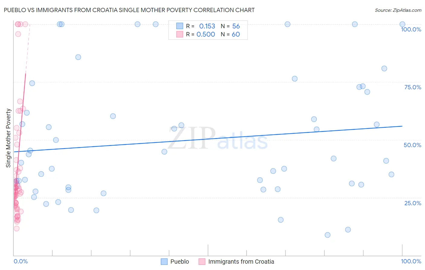 Pueblo vs Immigrants from Croatia Single Mother Poverty