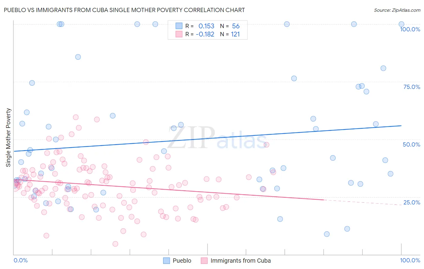 Pueblo vs Immigrants from Cuba Single Mother Poverty