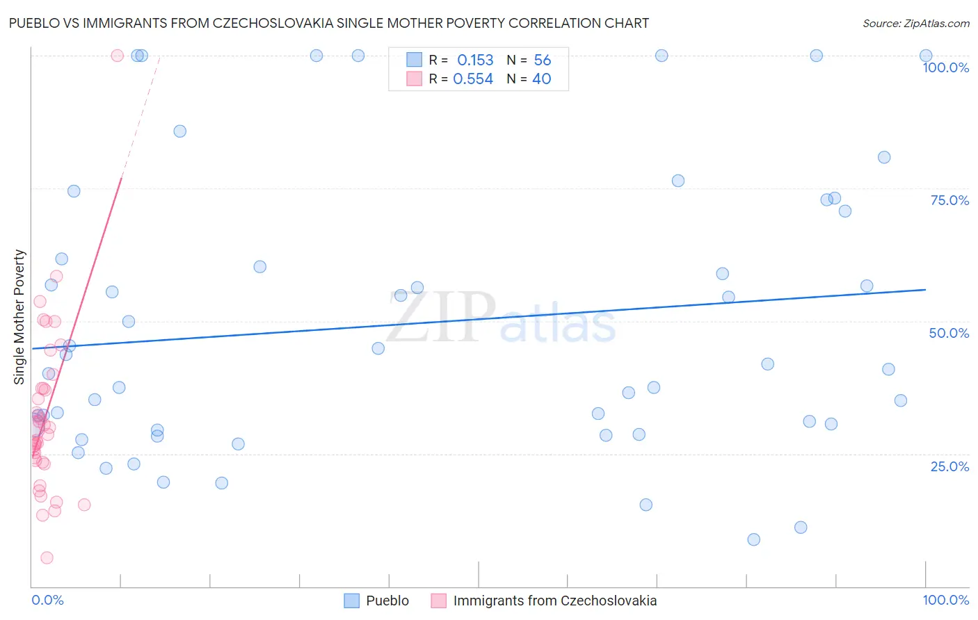 Pueblo vs Immigrants from Czechoslovakia Single Mother Poverty