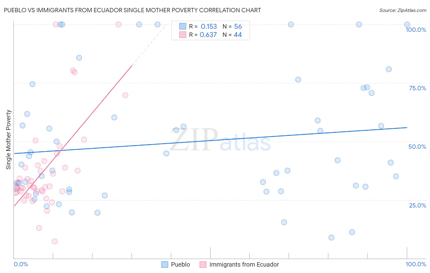 Pueblo vs Immigrants from Ecuador Single Mother Poverty