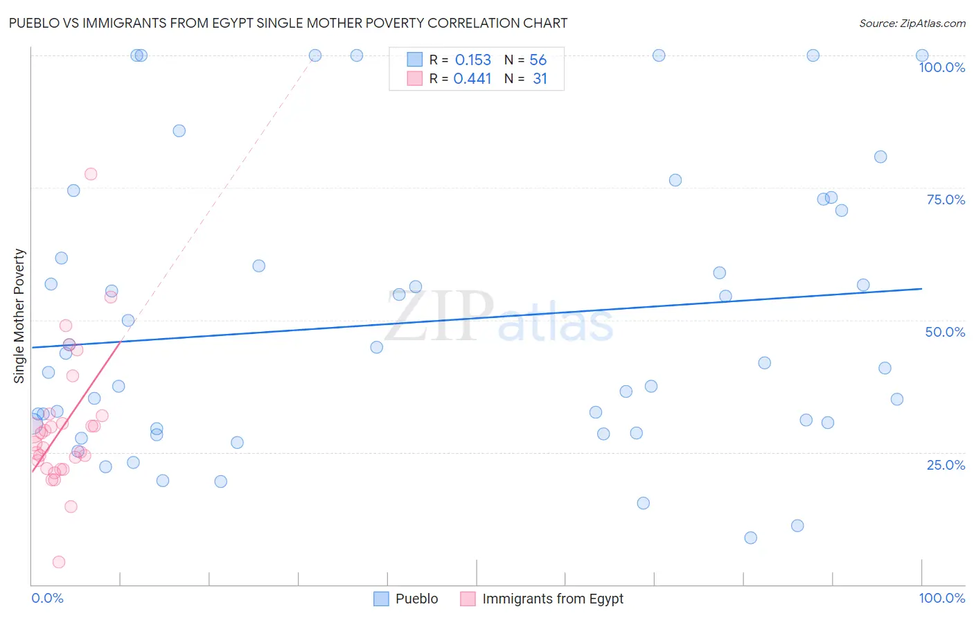 Pueblo vs Immigrants from Egypt Single Mother Poverty