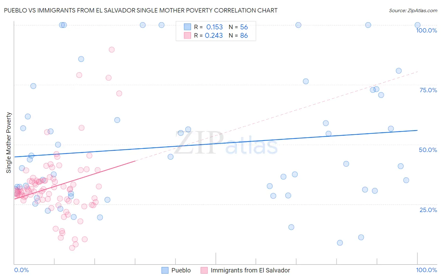 Pueblo vs Immigrants from El Salvador Single Mother Poverty