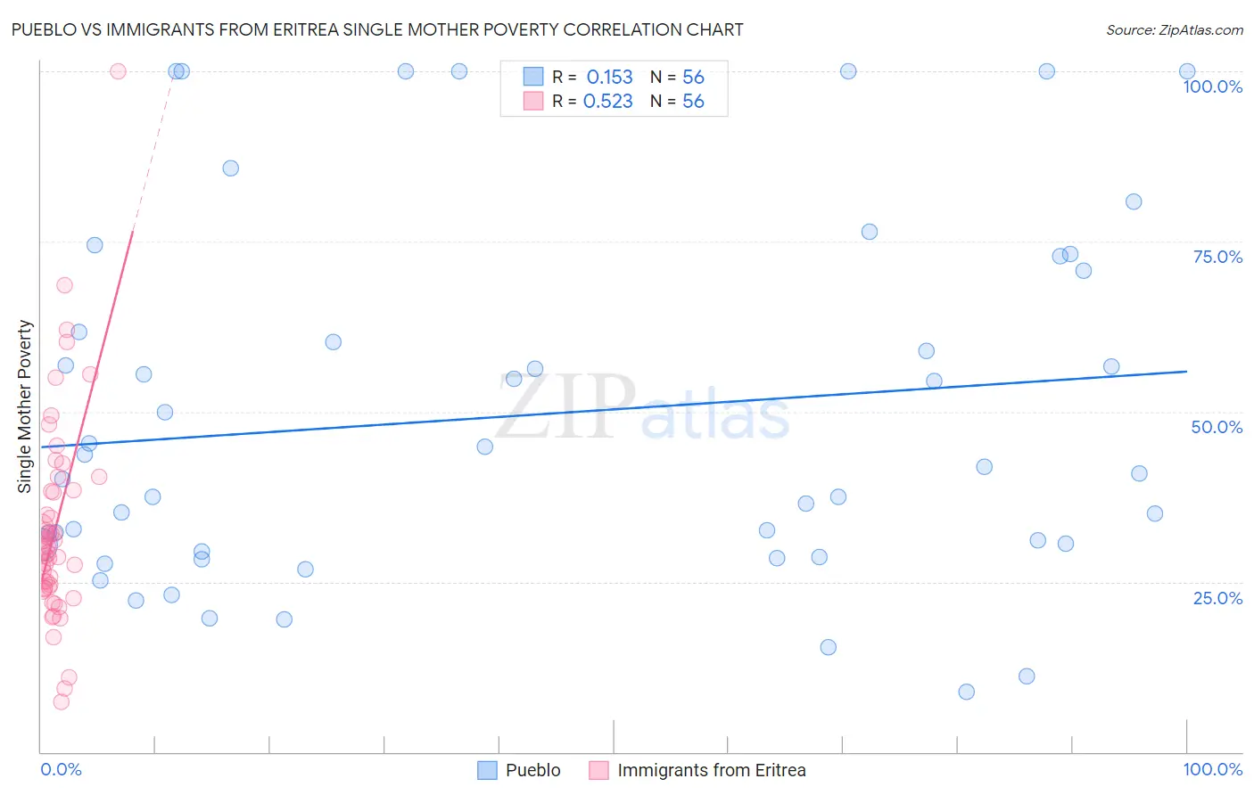 Pueblo vs Immigrants from Eritrea Single Mother Poverty