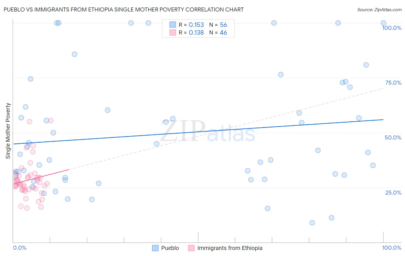 Pueblo vs Immigrants from Ethiopia Single Mother Poverty