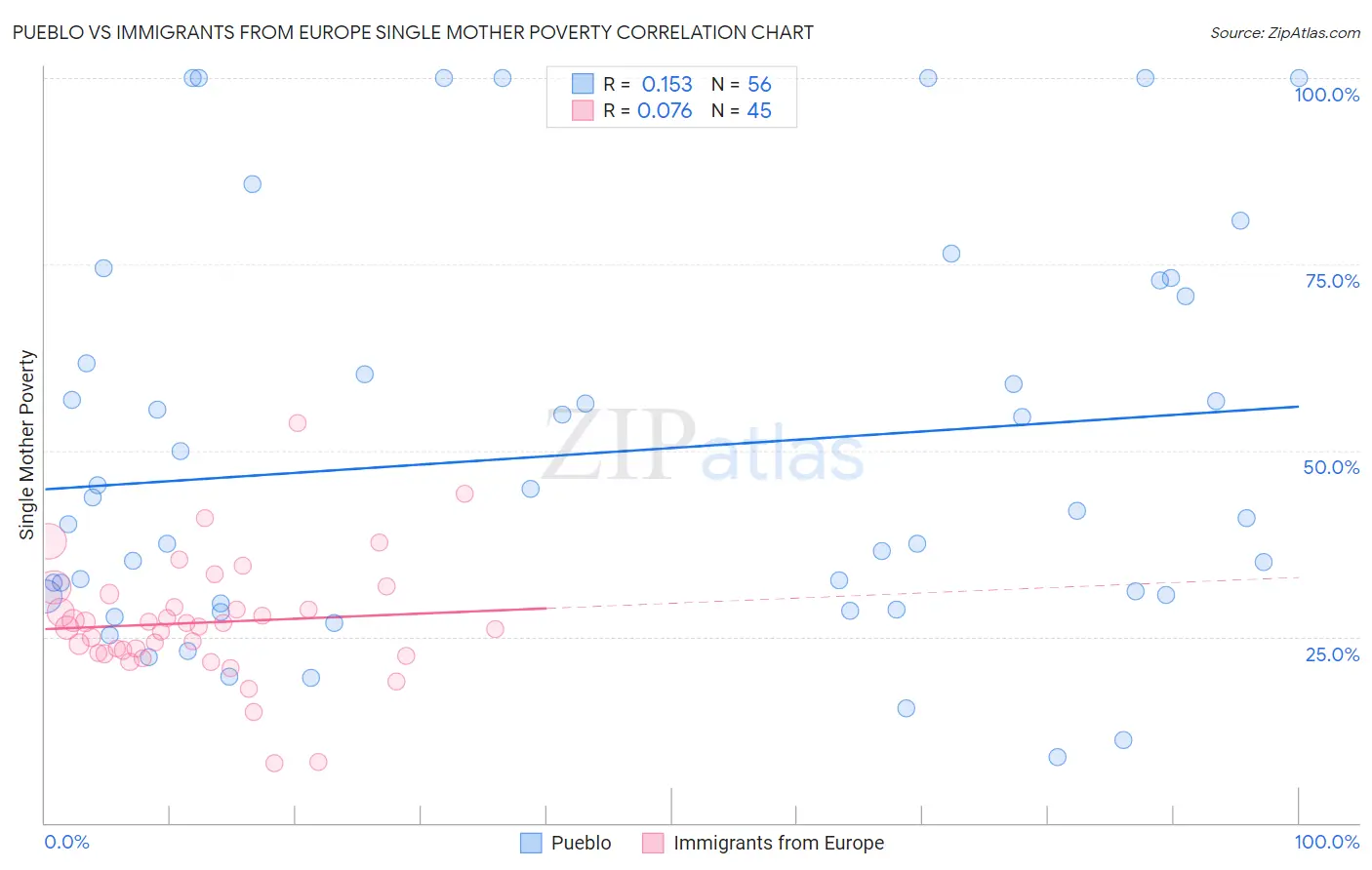 Pueblo vs Immigrants from Europe Single Mother Poverty