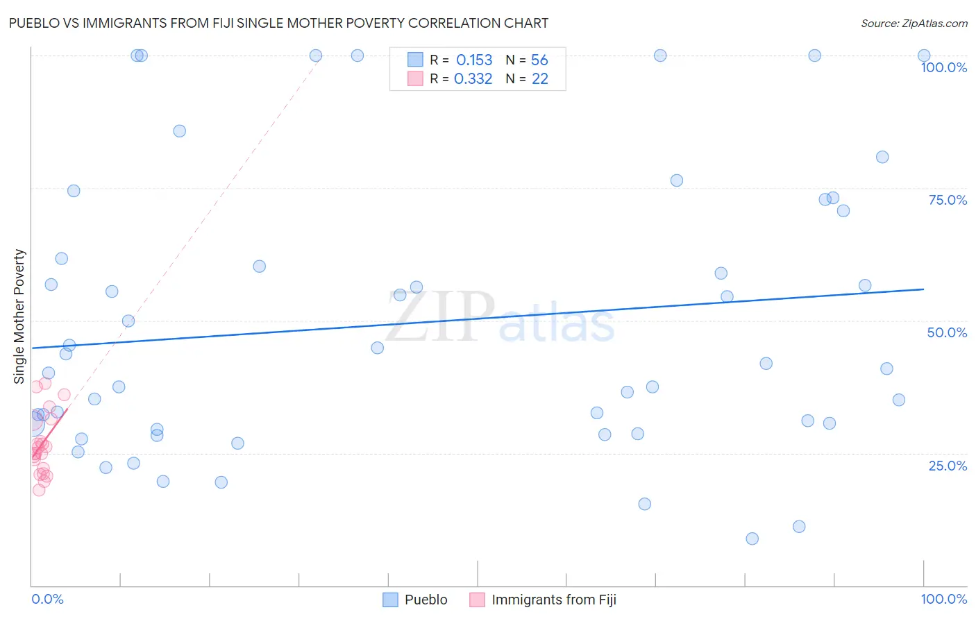 Pueblo vs Immigrants from Fiji Single Mother Poverty