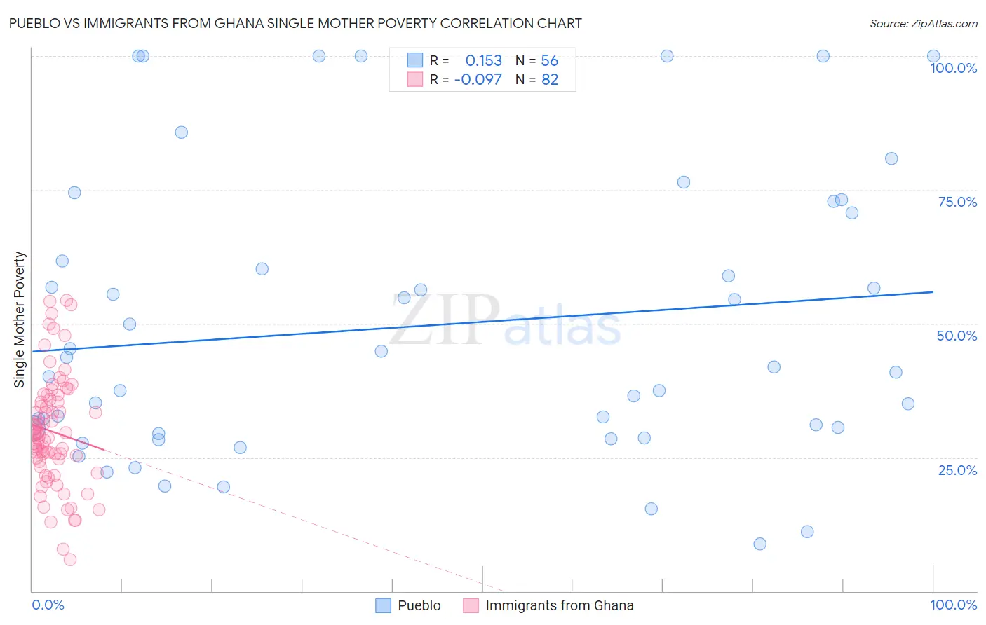 Pueblo vs Immigrants from Ghana Single Mother Poverty