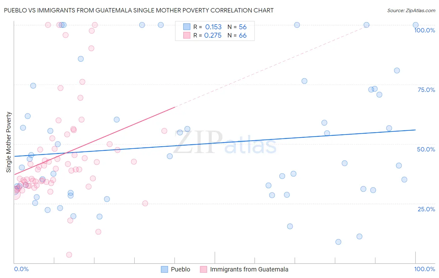 Pueblo vs Immigrants from Guatemala Single Mother Poverty