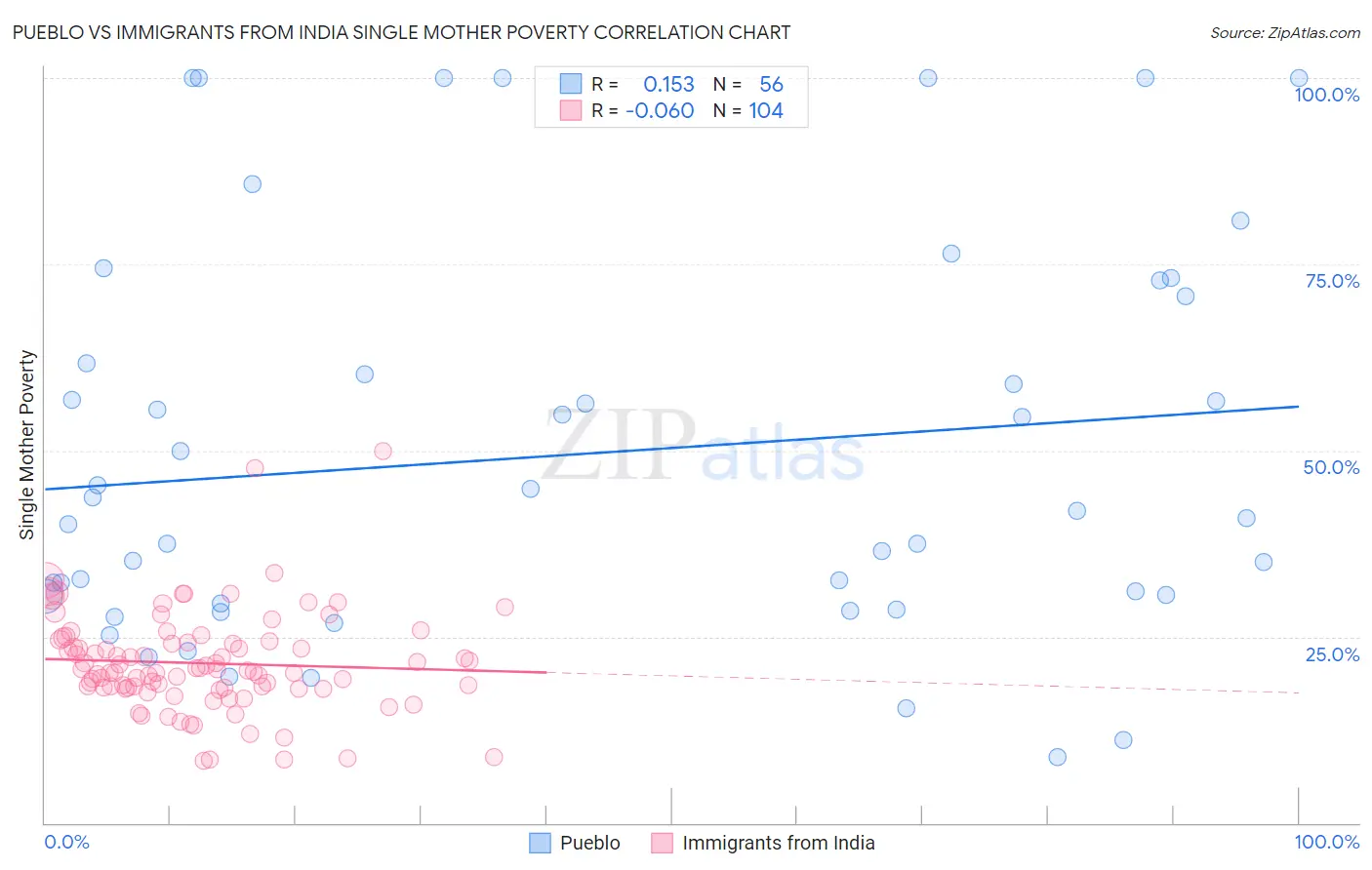 Pueblo vs Immigrants from India Single Mother Poverty