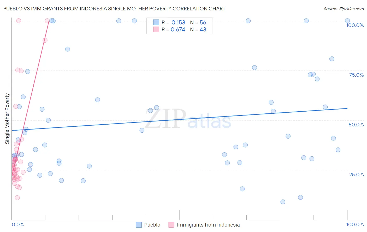 Pueblo vs Immigrants from Indonesia Single Mother Poverty