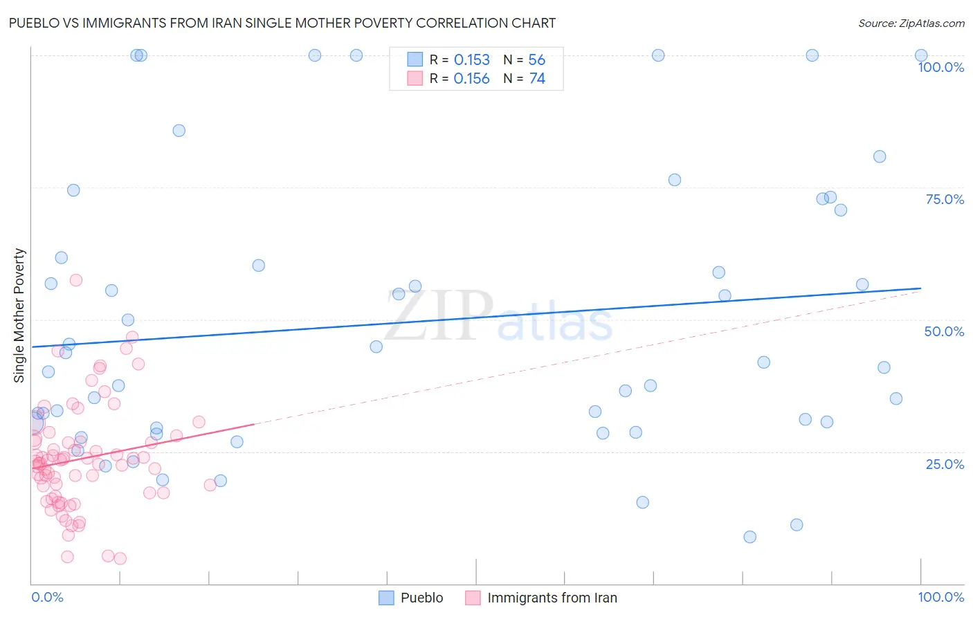 Pueblo vs Immigrants from Iran Single Mother Poverty