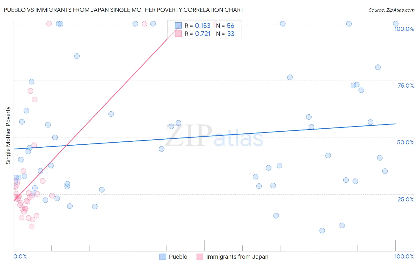 Pueblo vs Immigrants from Japan Single Mother Poverty