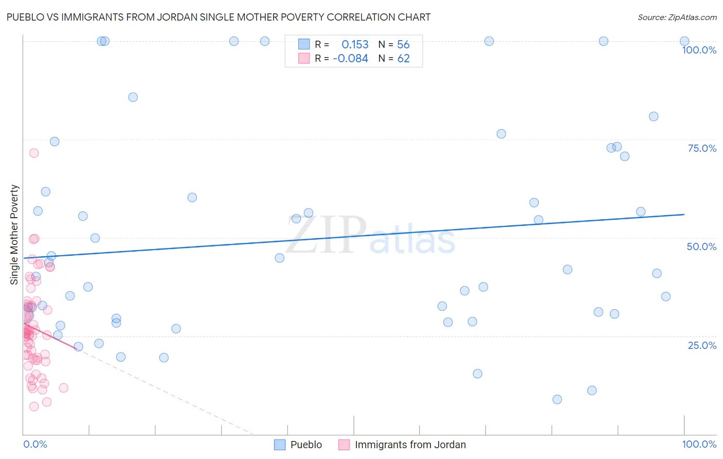 Pueblo vs Immigrants from Jordan Single Mother Poverty