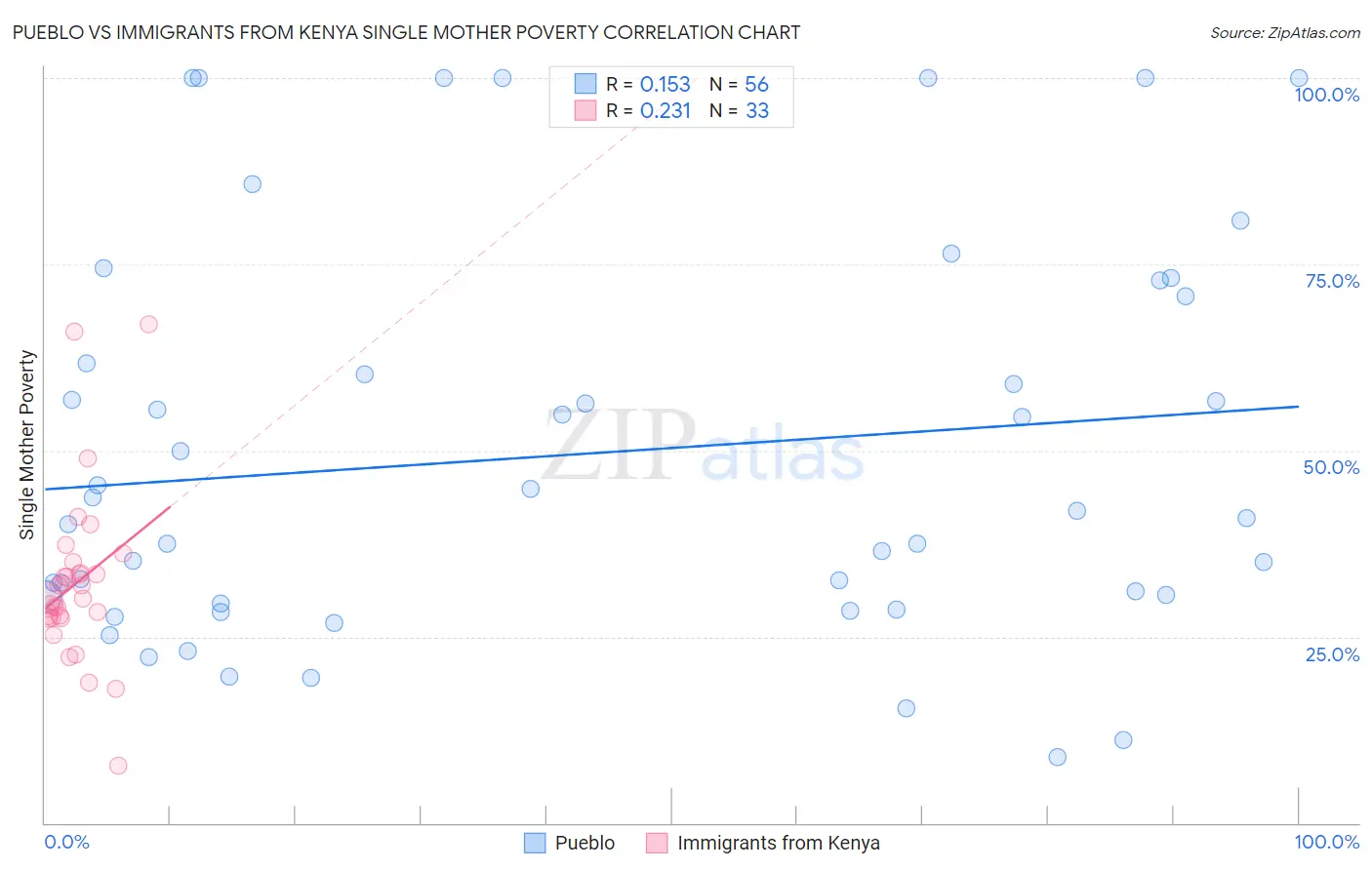 Pueblo vs Immigrants from Kenya Single Mother Poverty