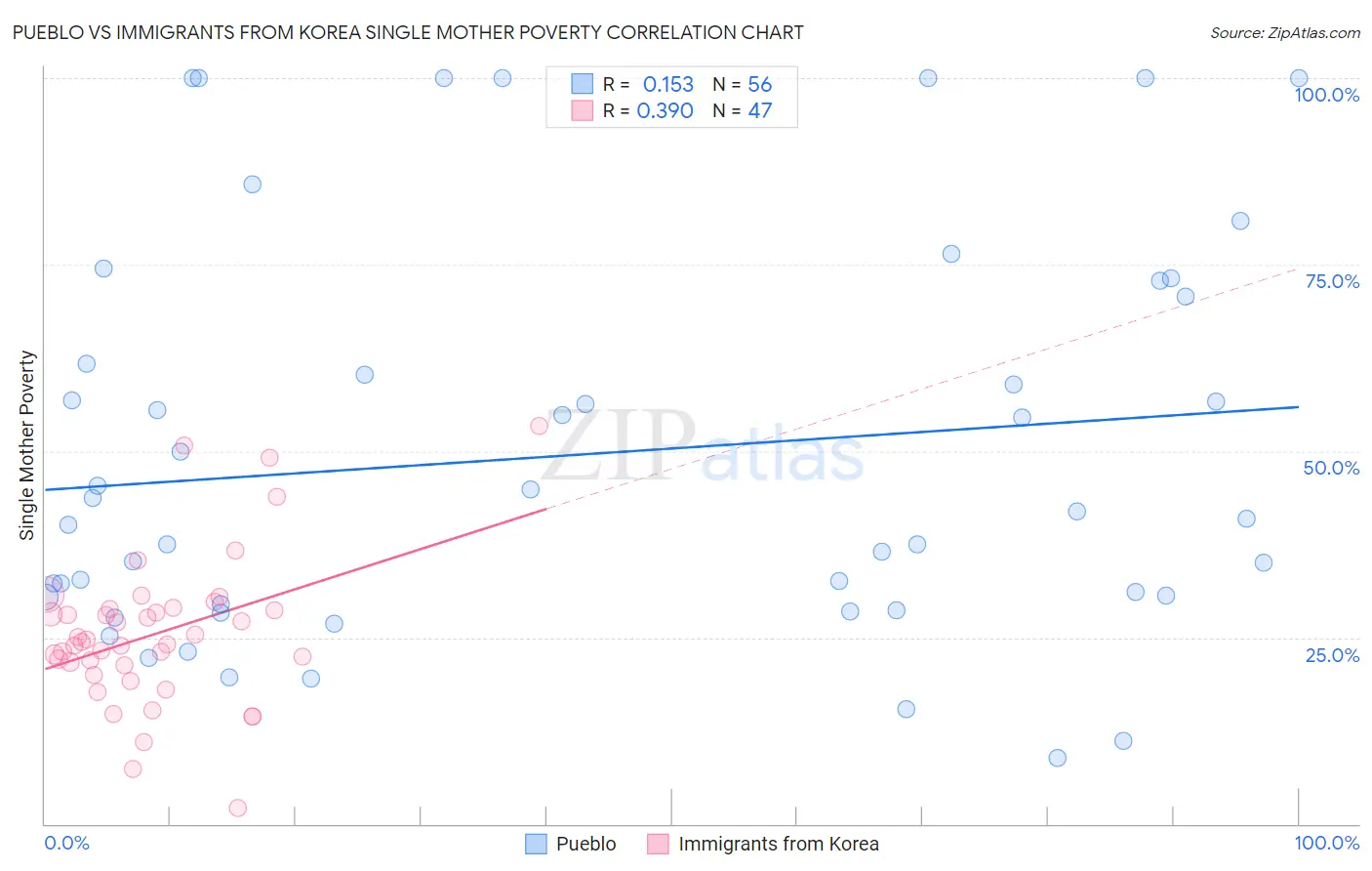 Pueblo vs Immigrants from Korea Single Mother Poverty