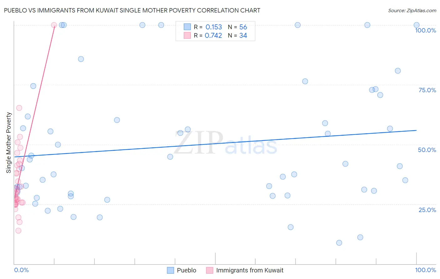 Pueblo vs Immigrants from Kuwait Single Mother Poverty