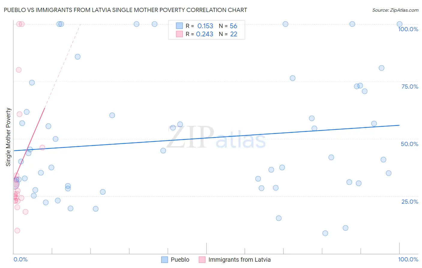 Pueblo vs Immigrants from Latvia Single Mother Poverty